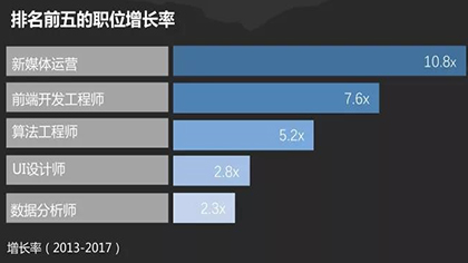 2019中国新兴职业报告出炉，这5大高薪职业增速最快